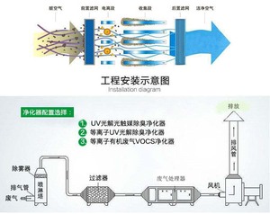 uv光解漆雾处理示意图